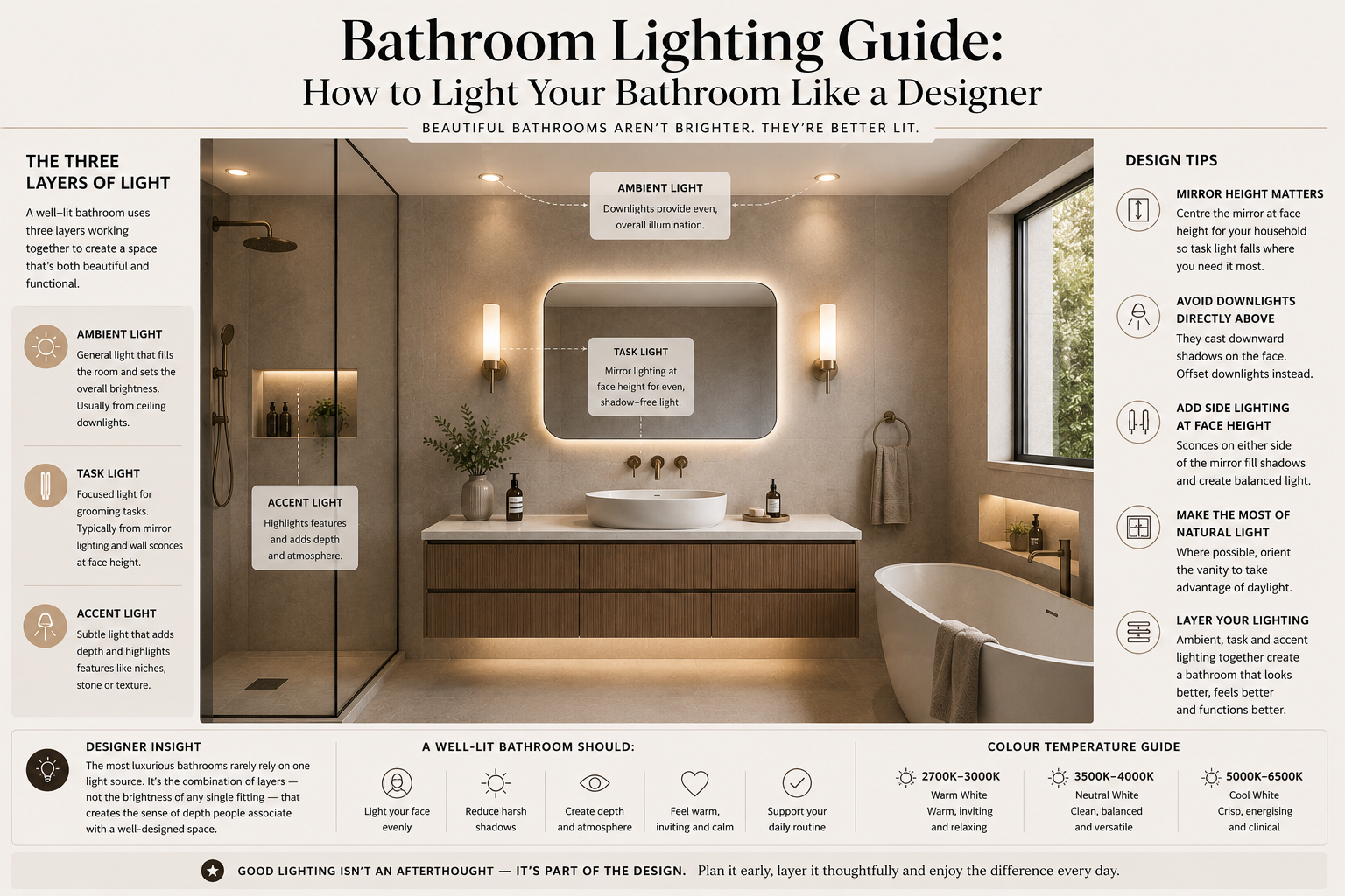 Bathroom Lighting Guide: How to Light Your Bathroom Like a Designer